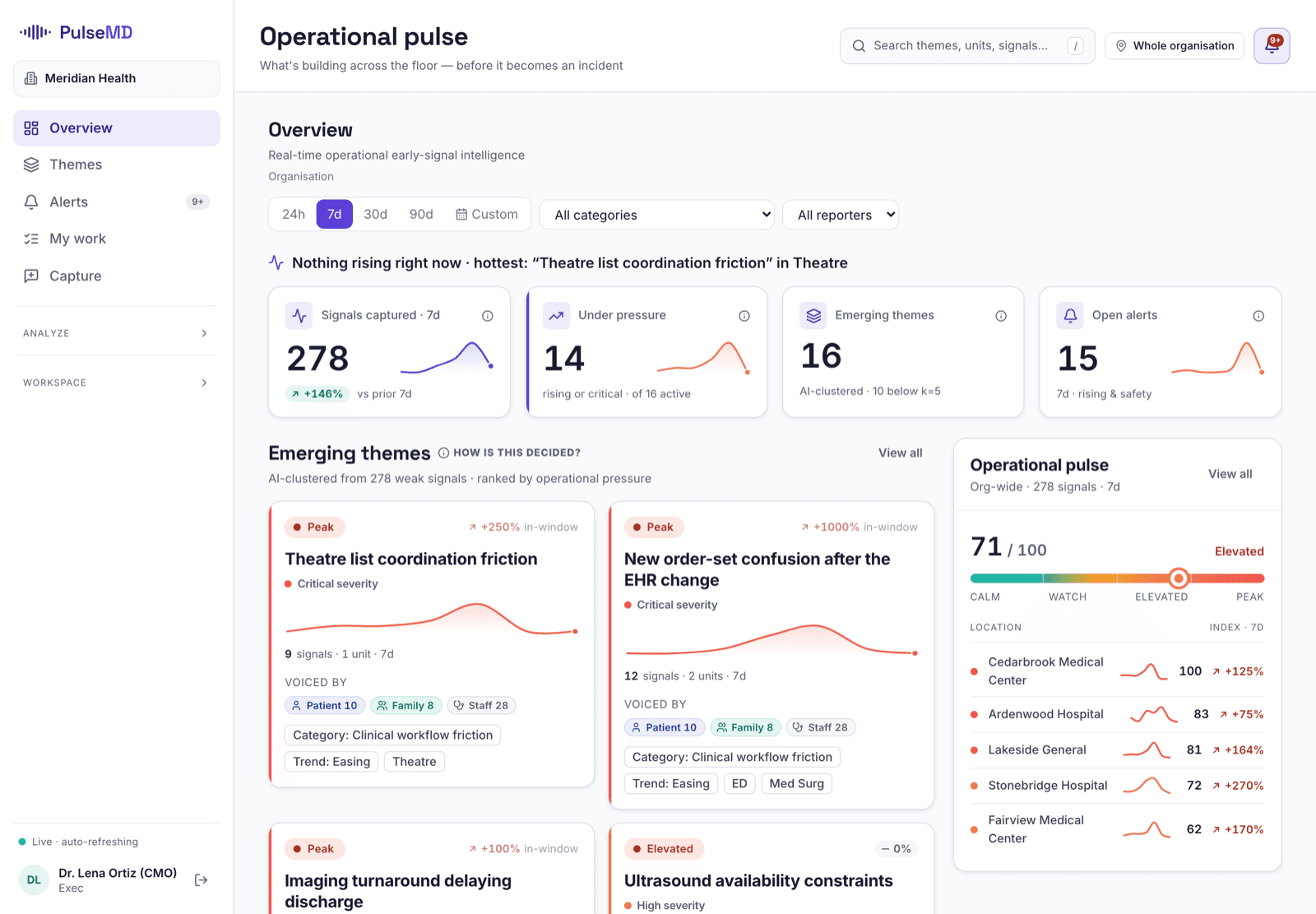 The PulseMD leadership dashboard showing emerging themes, signal volume and rising operational trends